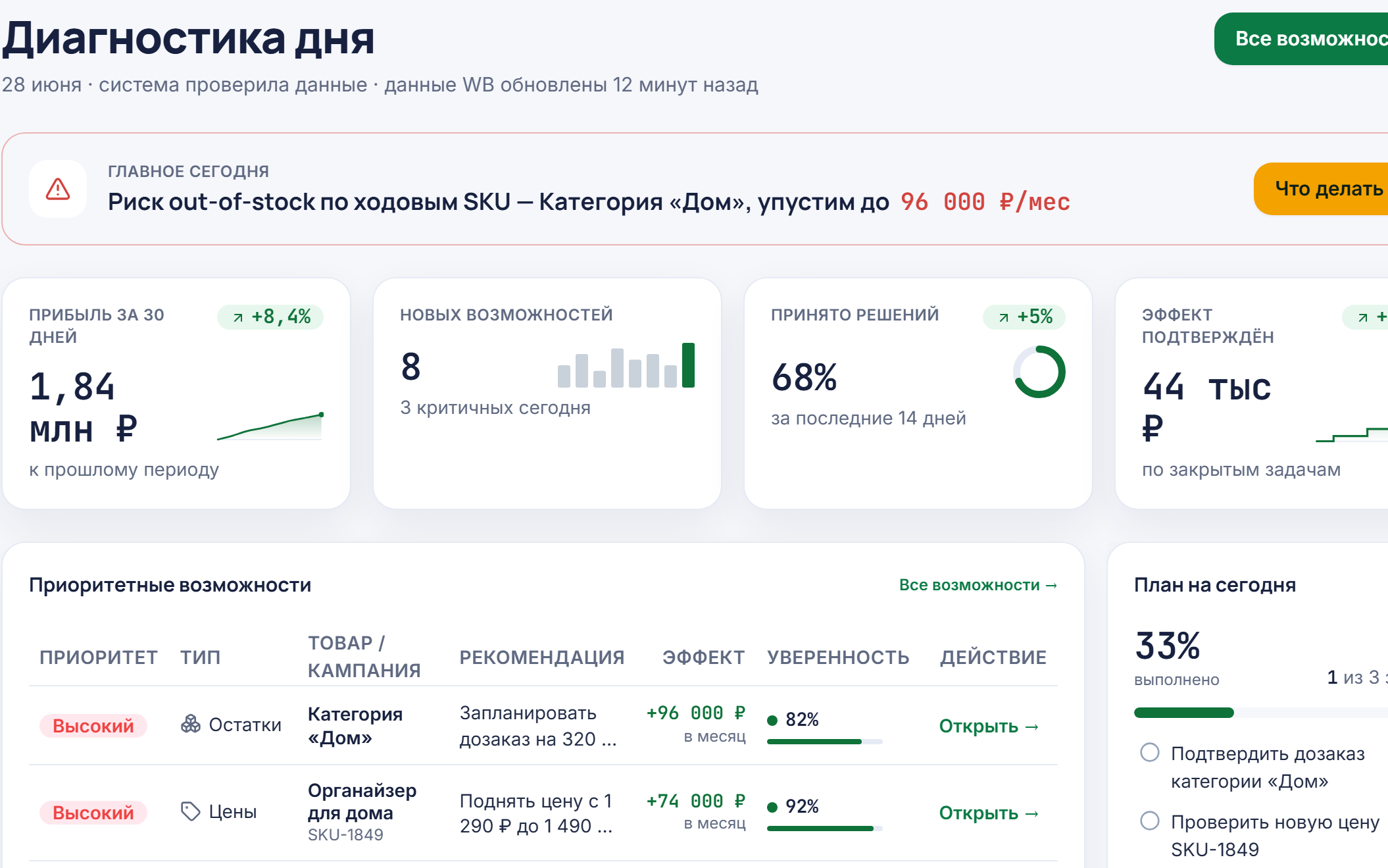 Экран «Диагностика дня»: главный риск с оценкой в рублях, KPI прибыли и приоритетные возможности (демо-данные)